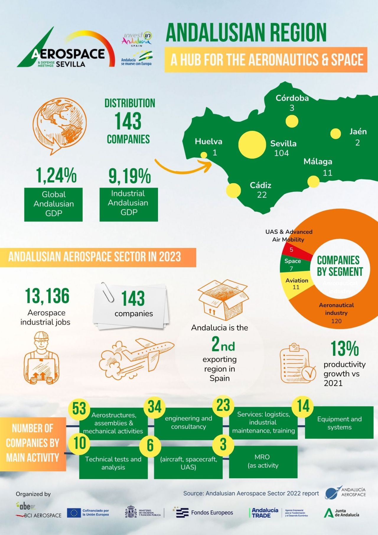 aerospace industry in Andalucia